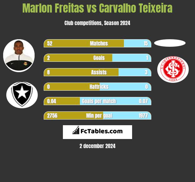 Marlon Freitas vs Carvalho Teixeira h2h player stats