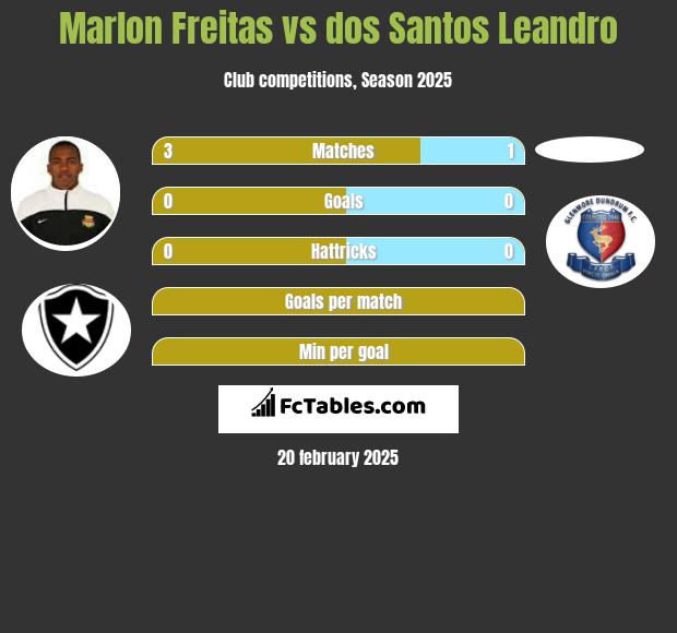 Marlon Freitas vs dos Santos Leandro h2h player stats