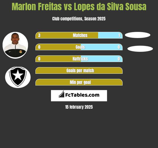 Marlon Freitas vs Lopes da Silva Sousa h2h player stats