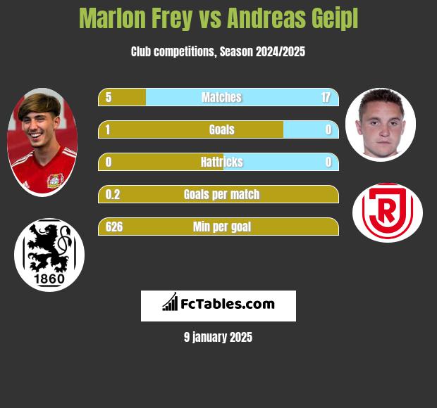 Marlon Frey vs Andreas Geipl h2h player stats