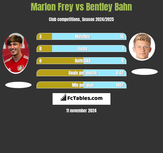 Marlon Frey vs Bentley Bahn h2h player stats