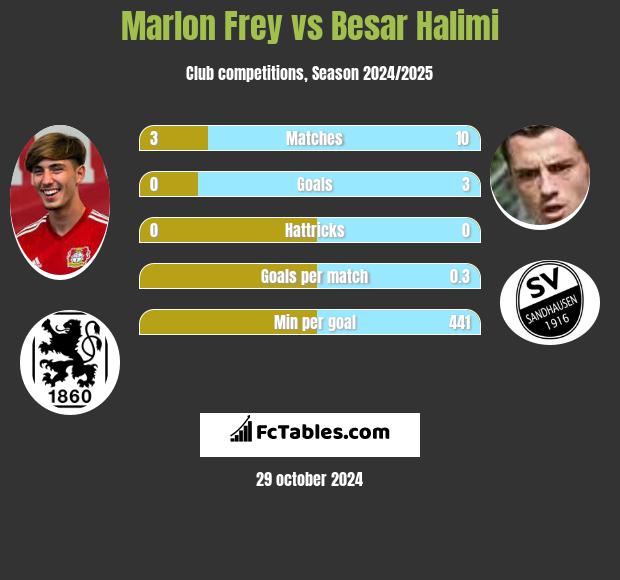 Marlon Frey vs Besar Halimi h2h player stats