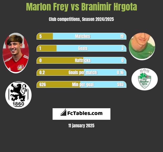 Marlon Frey vs Branimir Hrgota h2h player stats