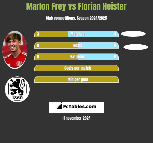 Marlon Frey vs Florian Heister h2h player stats