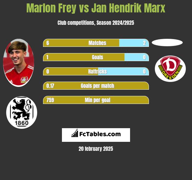 Marlon Frey vs Jan Hendrik Marx h2h player stats