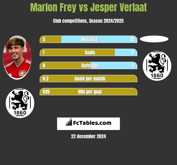 Marlon Frey vs Jesper Verlaat h2h player stats