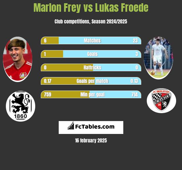 Marlon Frey vs Lukas Froede h2h player stats