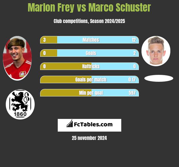 Marlon Frey vs Marco Schuster h2h player stats