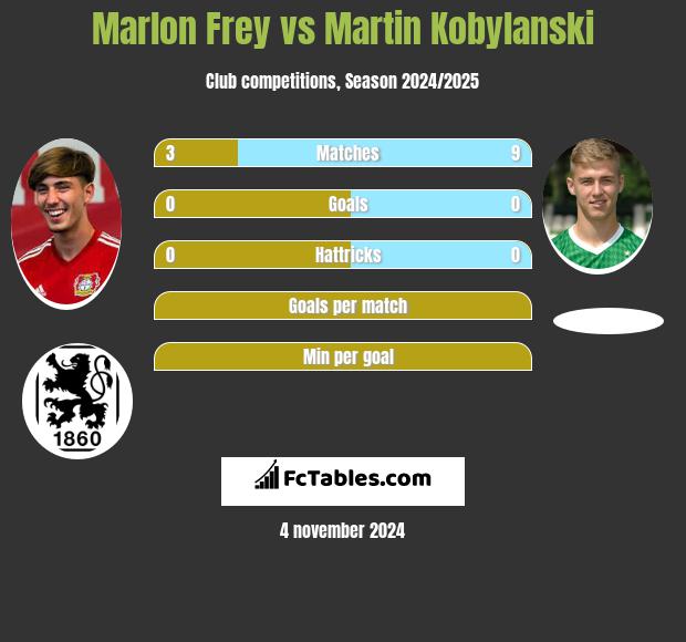 Marlon Frey vs Martin Kobylański h2h player stats