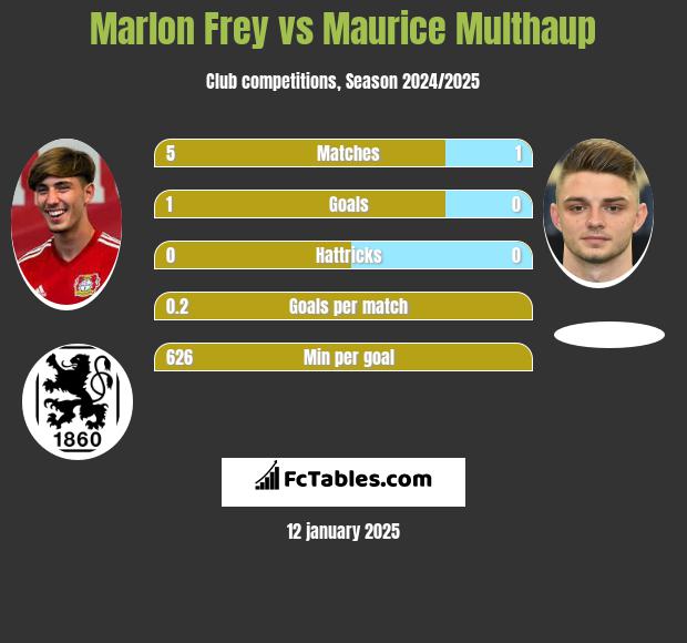 Marlon Frey vs Maurice Multhaup h2h player stats