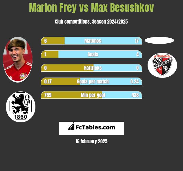 Marlon Frey vs Max Besushkov h2h player stats