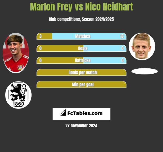 Marlon Frey vs Nico Neidhart h2h player stats