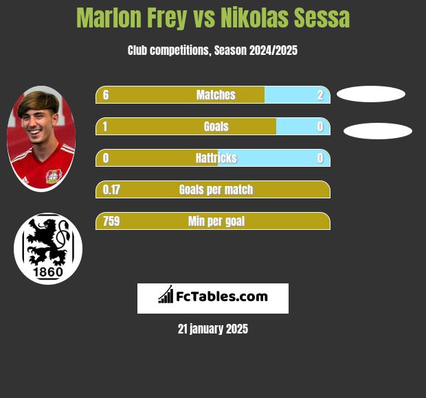 Marlon Frey vs Nikolas Sessa h2h player stats