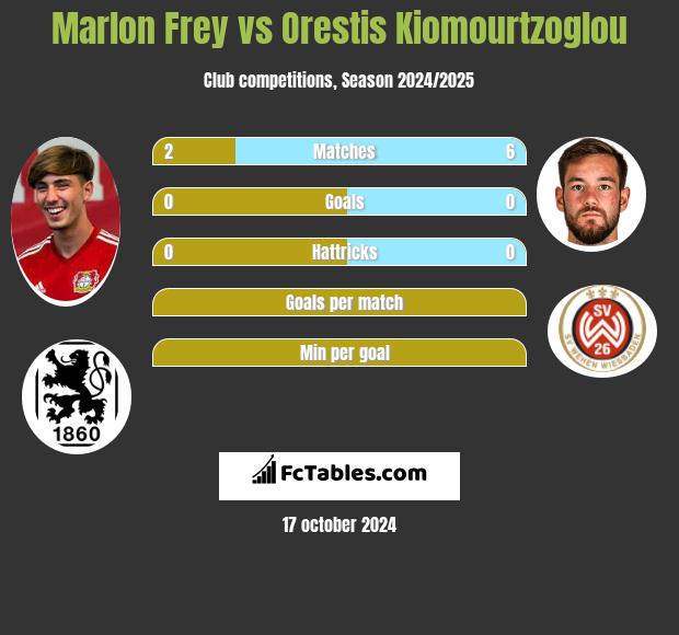 Marlon Frey vs Orestis Kiomourtzoglou h2h player stats