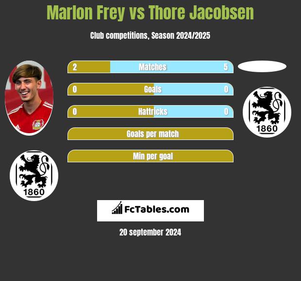 Marlon Frey vs Thore Jacobsen h2h player stats