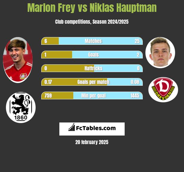 Marlon Frey vs Niklas Hauptman h2h player stats