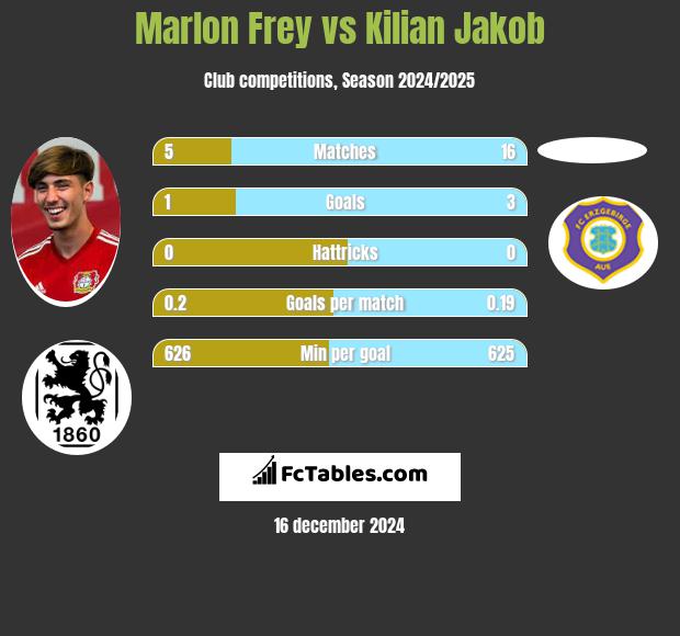 Marlon Frey vs Kilian Jakob h2h player stats