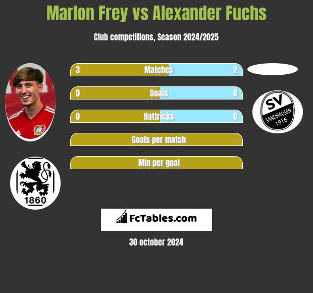 Marlon Frey vs Alexander Fuchs h2h player stats