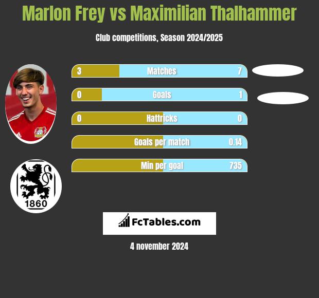 Marlon Frey vs Maximilian Thalhammer h2h player stats