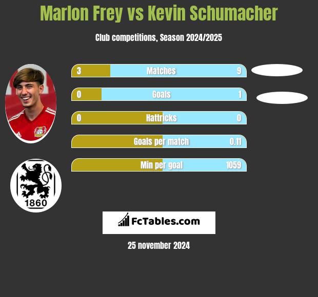 Marlon Frey vs Kevin Schumacher h2h player stats