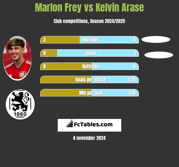 Marlon Frey vs Kelvin Arase h2h player stats