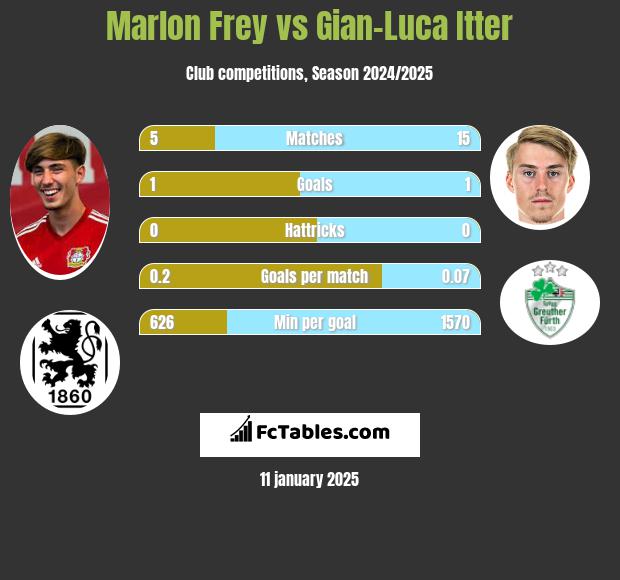 Marlon Frey vs Gian-Luca Itter h2h player stats