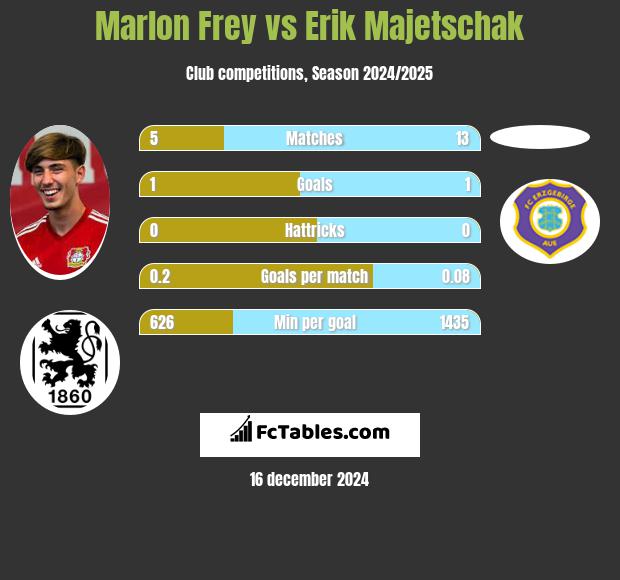 Marlon Frey vs Erik Majetschak h2h player stats