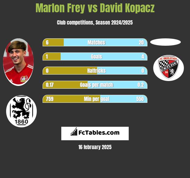 Marlon Frey vs David Kopacz h2h player stats