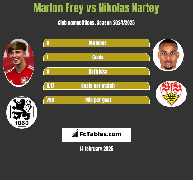 Marlon Frey vs Nikolas Nartey h2h player stats