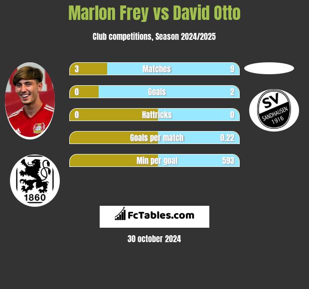 Marlon Frey vs David Otto h2h player stats