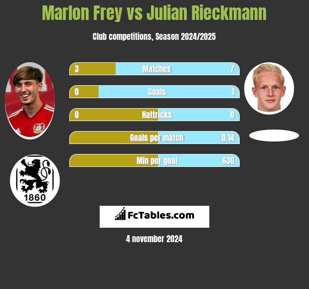 Marlon Frey vs Julian Rieckmann h2h player stats