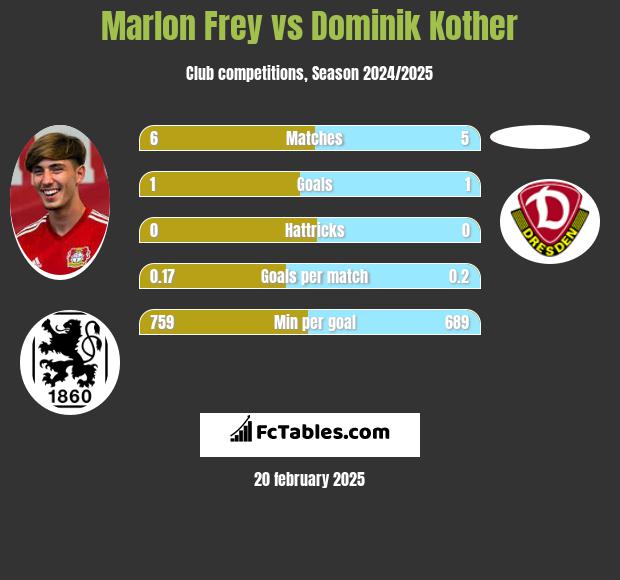 Marlon Frey vs Dominik Kother h2h player stats