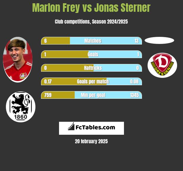 Marlon Frey vs Jonas Sterner h2h player stats