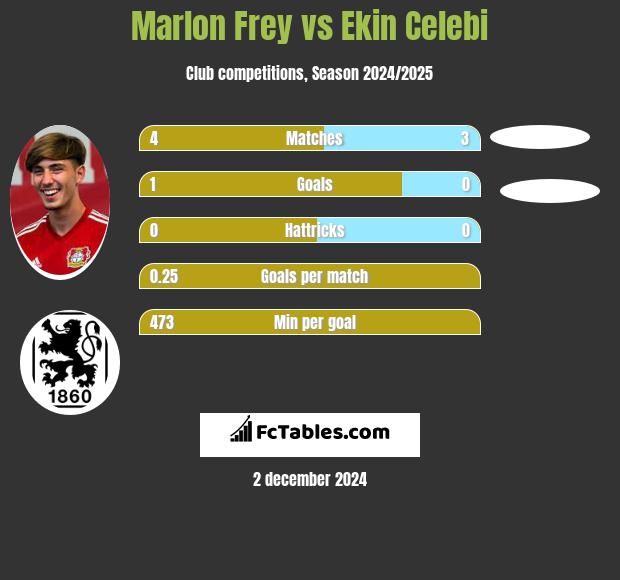 Marlon Frey vs Ekin Celebi h2h player stats