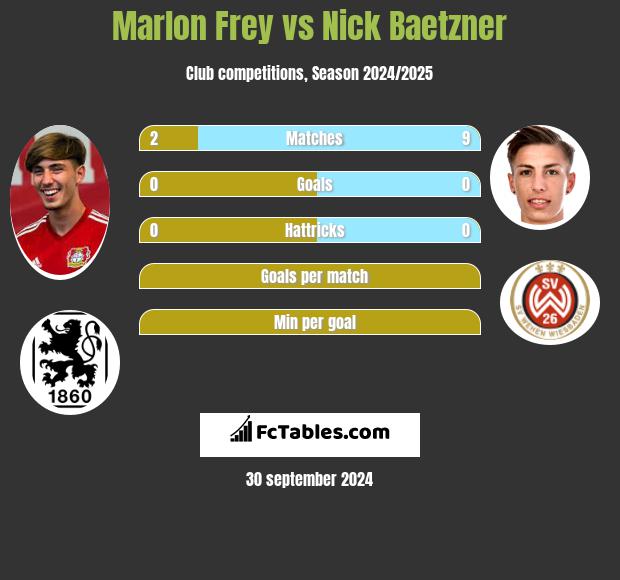 Marlon Frey vs Nick Baetzner h2h player stats