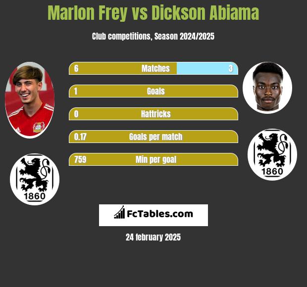 Marlon Frey vs Dickson Abiama h2h player stats