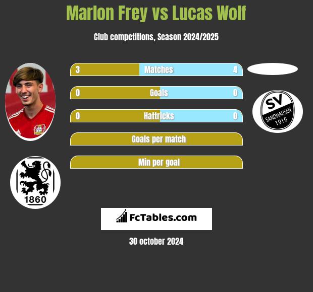 Marlon Frey vs Lucas Wolf h2h player stats