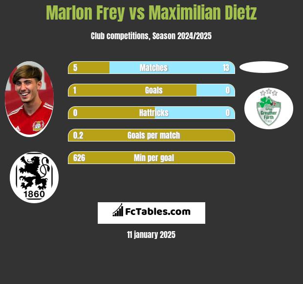 Marlon Frey vs Maximilian Dietz h2h player stats