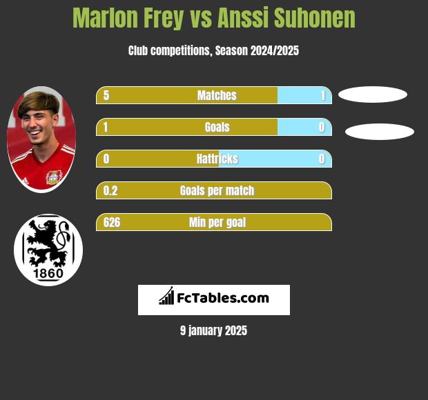 Marlon Frey vs Anssi Suhonen h2h player stats