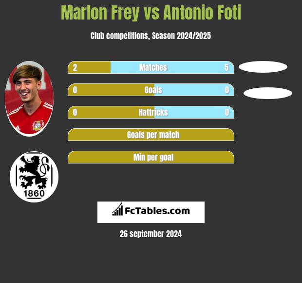 Marlon Frey vs Antonio Foti h2h player stats