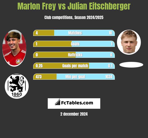 Marlon Frey vs Julian Eitschberger h2h player stats