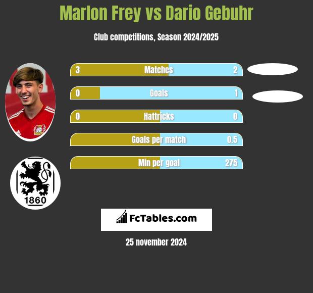 Marlon Frey vs Dario Gebuhr h2h player stats