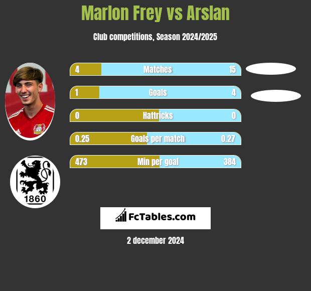 Marlon Frey vs Arslan h2h player stats