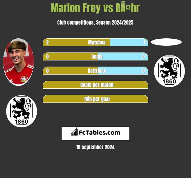 Marlon Frey vs BÃ¤hr h2h player stats