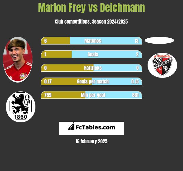 Marlon Frey vs Deichmann h2h player stats