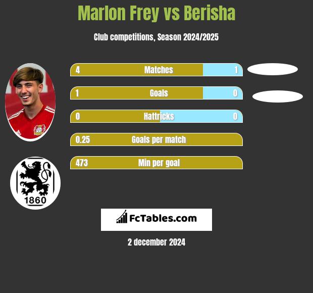 Marlon Frey vs Berisha h2h player stats