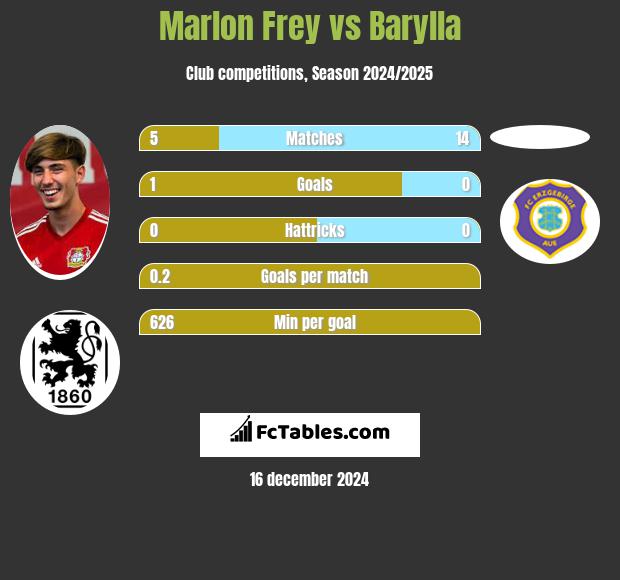 Marlon Frey vs Barylla h2h player stats