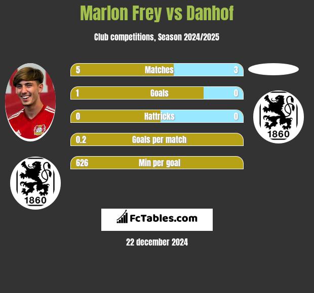 Marlon Frey vs Danhof h2h player stats