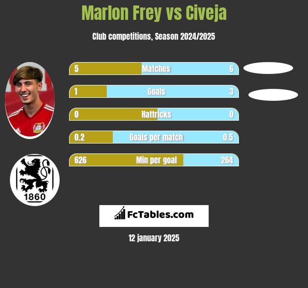 Marlon Frey vs Civeja h2h player stats