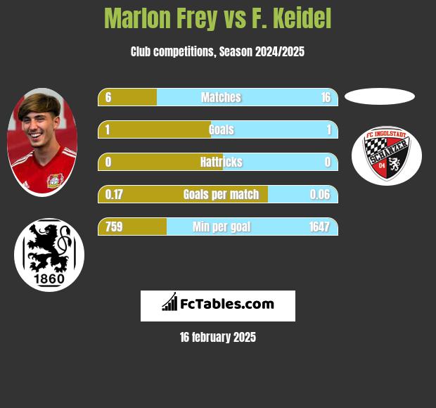 Marlon Frey vs F. Keidel h2h player stats